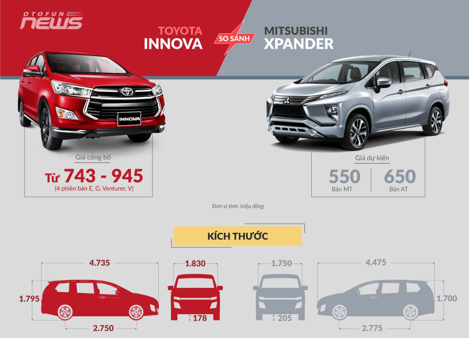 Mitsubishi Xpander 2018 và Toyota Innova 2017: Chọn xe MPV 7 chỗ nào?