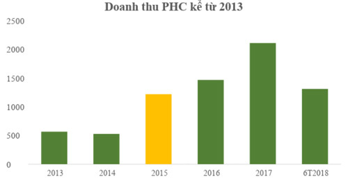 Phục Hưng Holdings tăng trưởng ấn tượng