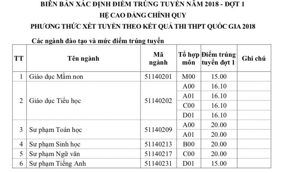 Trường sư phạm công bố điểm chuẩn 20 nhưng không có thí sinh trúng tuyển