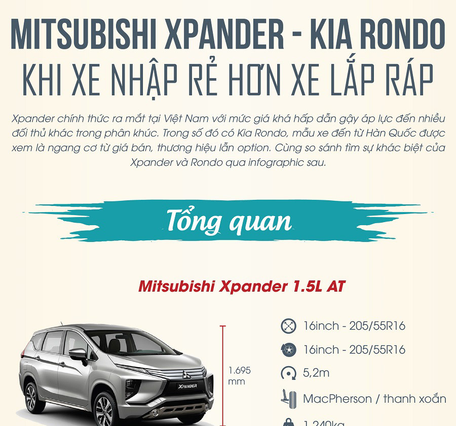 Mitsubishi Xpander - Kia Rondo khi xe nhập rẻ hơn xe lắp ráp