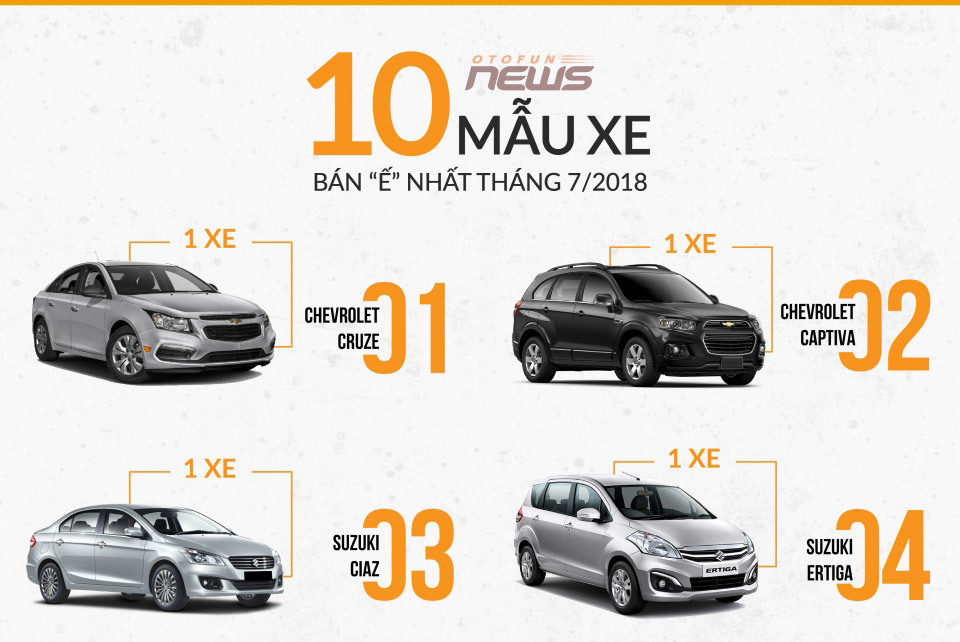 10 mẫu xe 'ế ẩm' nhất trong tháng 7/2018