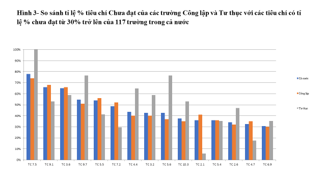 Tiêu chí nào nhiều trường đại học Việt Nam chưa đạt được nhất?