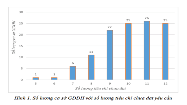 Tiêu chí nào nhiều trường đại học Việt Nam chưa đạt được nhất?