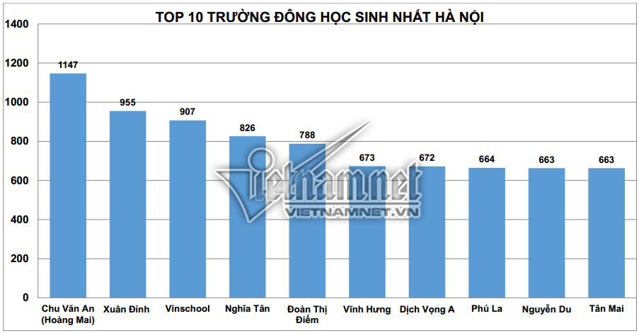 top 10 truong tieu hoc dong hoc sinh nhat o Ha Noi