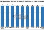 Top 10 trường tiểu học có sĩ số lớp 1 cao nhất ở Hà Nội