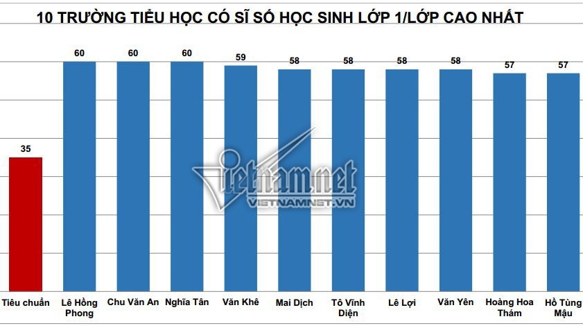 Top 10 trường tiểu học có sĩ số lớp 1 cao nhất ở Hà Nội