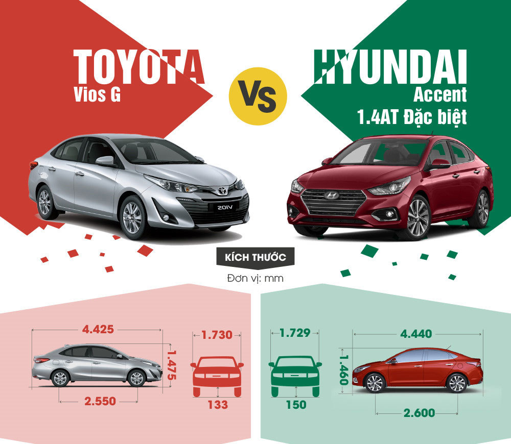 Mua xe gia đình chọn Toyota Vios hay Hyundai Accent?