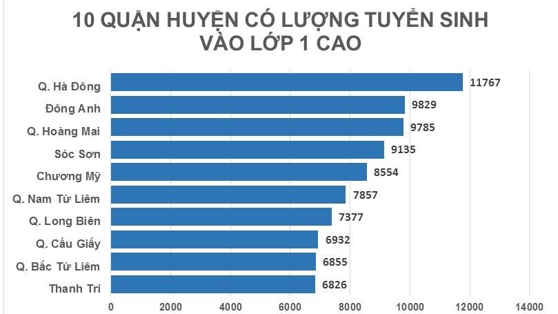 Top 5 quận, huyện đông học sinh vào lớp 1 nhất Hà Nội