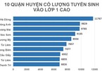 Top 5 quận, huyện đông học sinh vào lớp 1 nhất Hà Nội