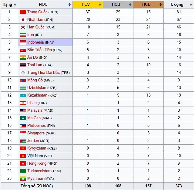 việt - 5 nước Asean đã có huy chương vàng asiad, còn Việt Nam thì chưa  Bang-tong-sap-huy-chuong-asiad-18