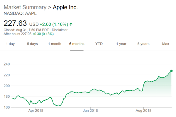 Giá trị Apple tăng không ngừng, đã vượt ngưỡng 1,1 ngàn tỷ USD