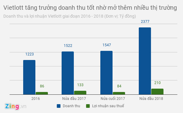 Thời hoàng kim của Vietlott đang qua đi