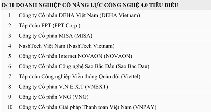 10 doanh nghiệp có năng lực 'khủng' nhất Việt Nam về công nghệ 4.0