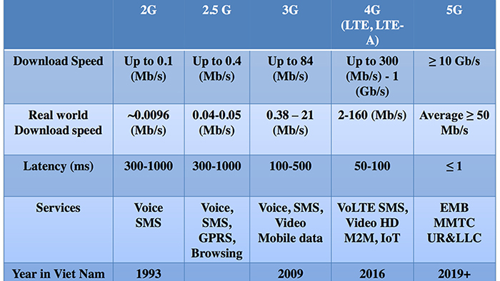 Việt Nam sẽ sớm triển khai 5G, đưa tốc độ mạng lên 10Gbps