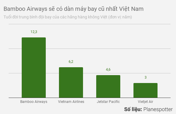 Nhiều hãng bay đề xuất nâng giới hạn tuổi máy bay thêm 5 năm