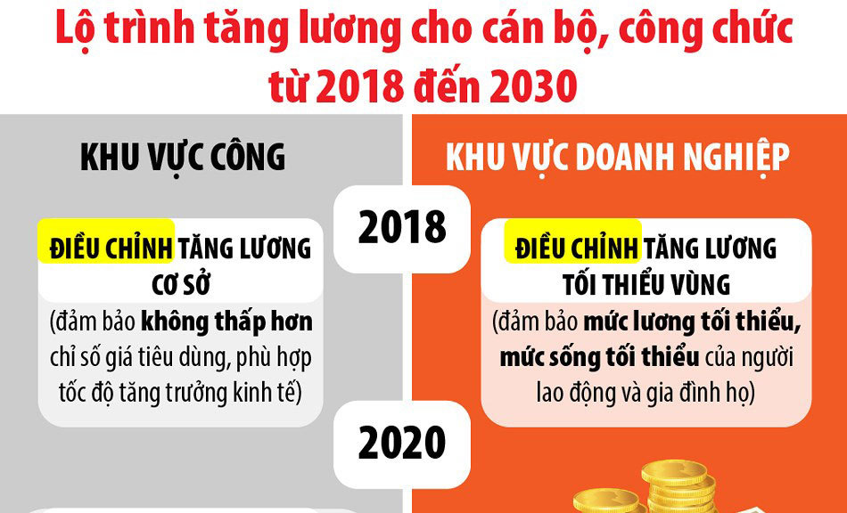 Lộ trình tăng lương những năm tới cho hàng triệu công chức