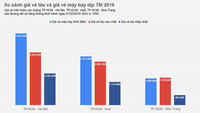 Giá vé tàu Tết 2019 ở đâu so với vé máy bay?