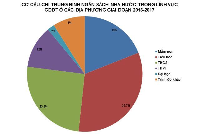 5 năm, ngân sách cho giáo dục tăng 92.500 tỷ đồng