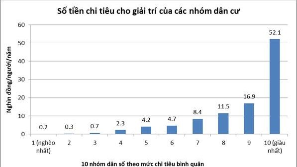 Chi tiêu cho giải trí của người giàu gấp 250 lần người nghèo