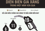 Giá xăng thay đổi ra sao kể từ đầu năm?