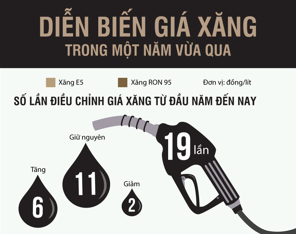Giá xăng thay đổi ra sao kể từ đầu năm?