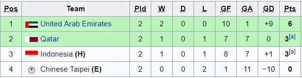 U19 Indonesia thua U19 Qatar sau trận cầu điên rồ với 11 bàn thắng