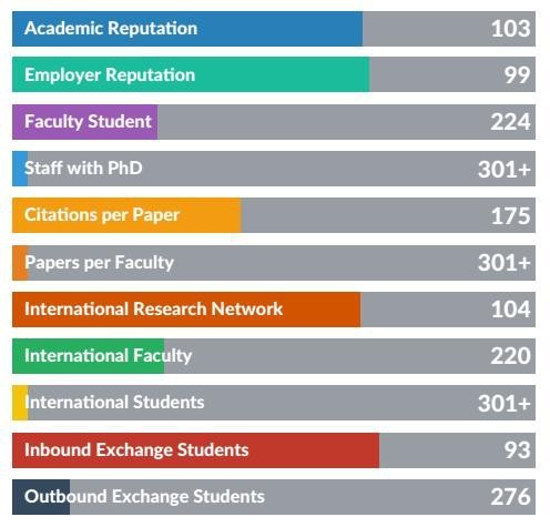 Đại học Việt Nam tăng hạng trên bảng xếp hạng QS châu Á 2019