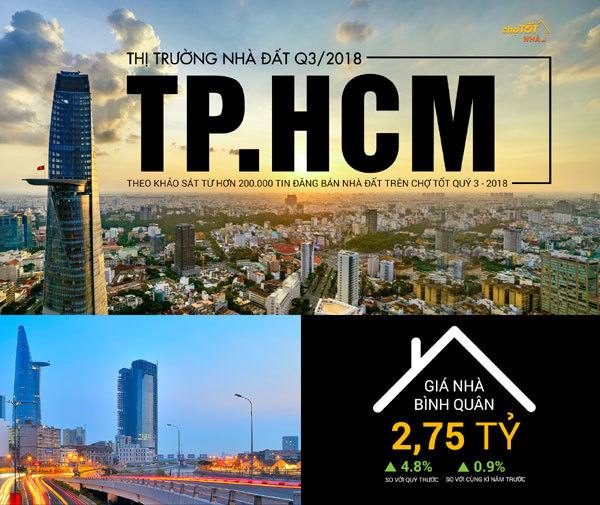 TP.HCM: Nhà đất quận 12 tăng giá 41% trong một năm