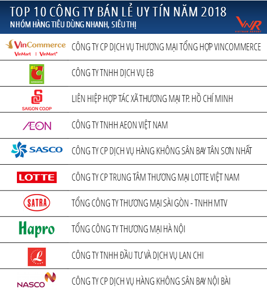 Top 10 công ty bán lẻ uy tín nhất Việt Nam