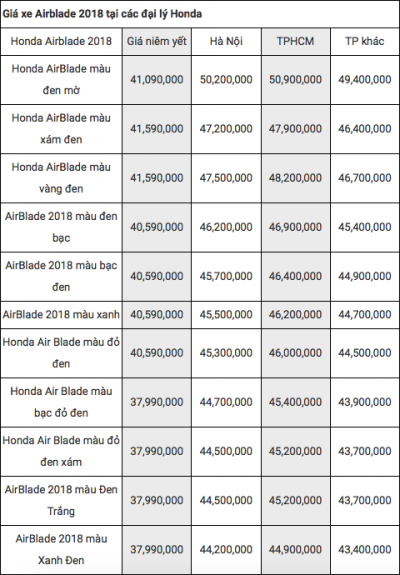 Xe Honda AirBlade 2018 đội giá 'phi mã', người tiêu dùng ngỡ ngàng