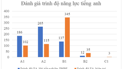 Gần 90% sinh viên phải học thêm tiếng Anh ở ngoài trường đại học Gần 90% sinh viên phải học thêm tiếng Anh ở ngoài trường đại học