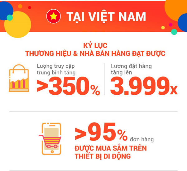 24 giờ, hơn 11 triệu đơn hàng Shopee