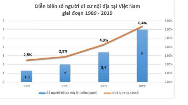 2019, Việt Nam có khoảng 6 triệu người ‘rời quê lên phố’