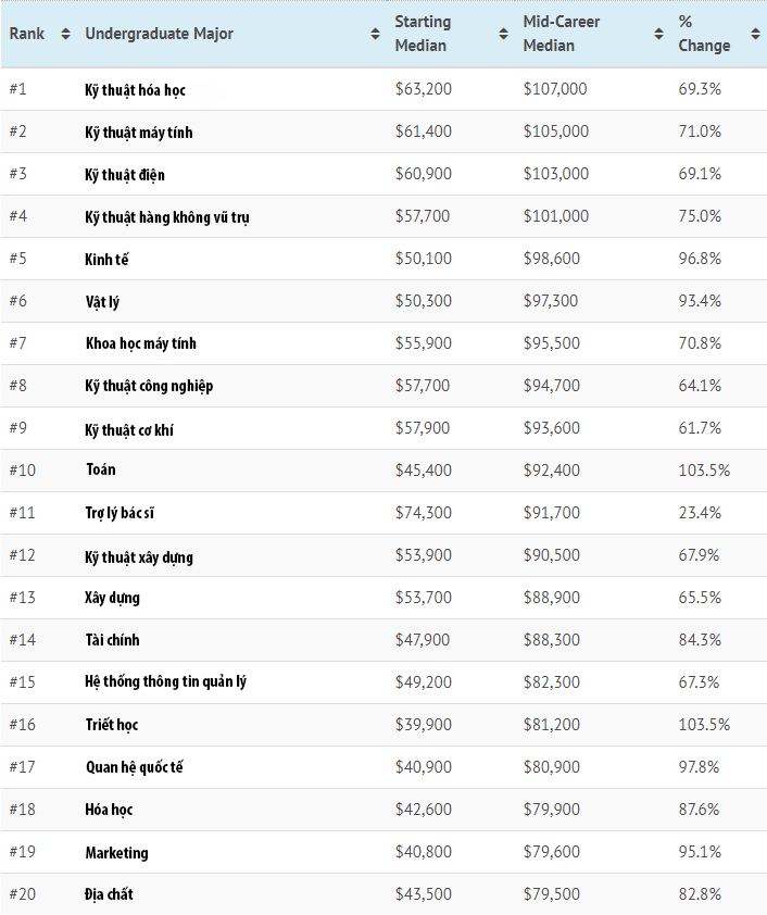 Những ngành học có mức lương cao nhất nước Mỹ