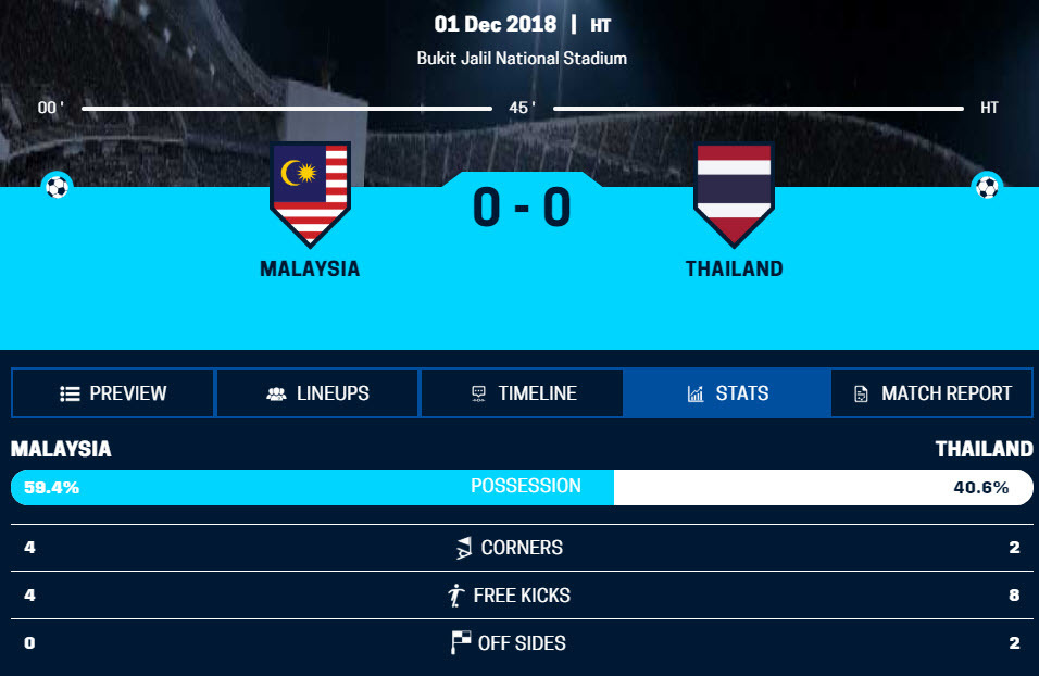 Thông số hiệp 1 Malaysia vs Thái Lan