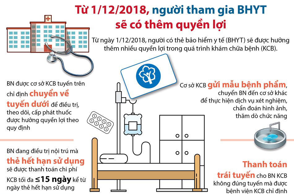 Từ 1/12/2018, người tham gia BHYT có thêm 5 quyền lợi