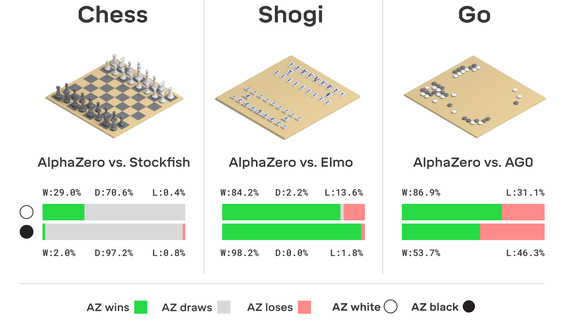 AlphaZero vượt qua AlphaGO, trở thành “vua trò chơi” của thế giới AI