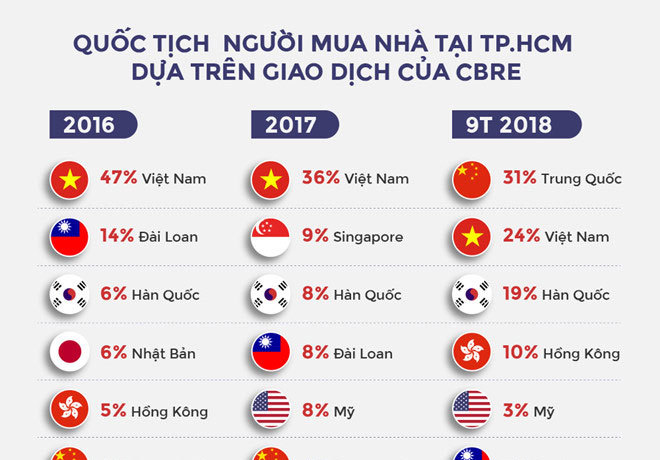 Lượng người Trung Quốc mua nhà ở Sài Gòn tăng đột biến