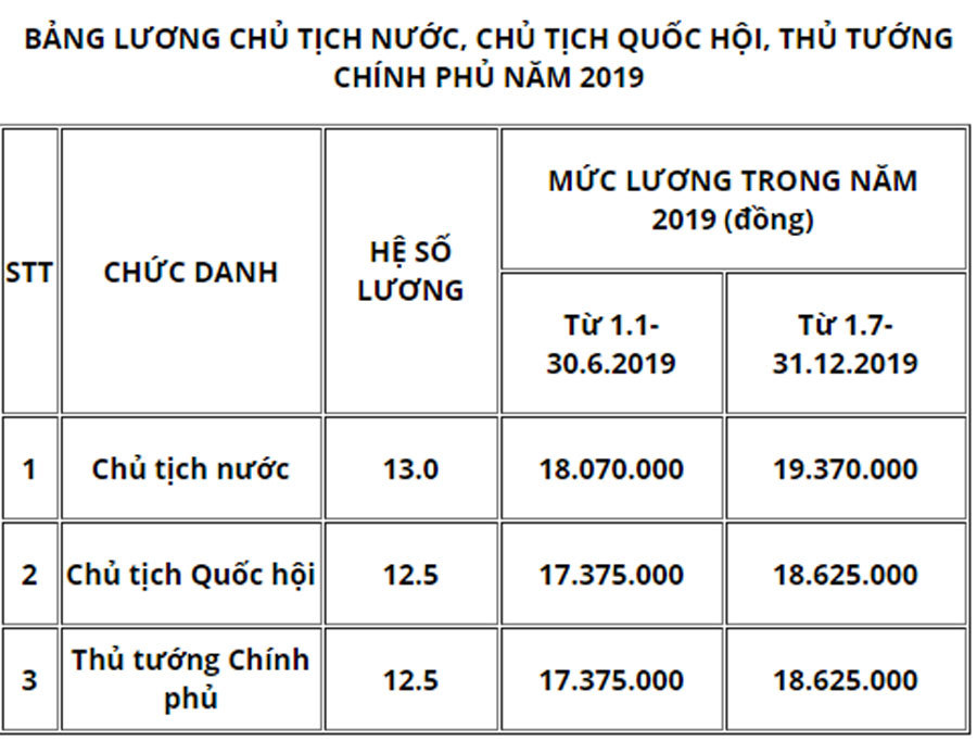 Mức lương Chủ tịch nước, Thủ tướng Chính phủ năm 2019 là bao nhiêu?