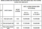 Mức lương Chủ tịch nước, Thủ tướng Chính phủ năm 2019 là bao nhiêu?