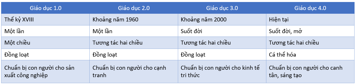 “Việt Nam vẫn đang trong nền giáo dục… một chấm”
