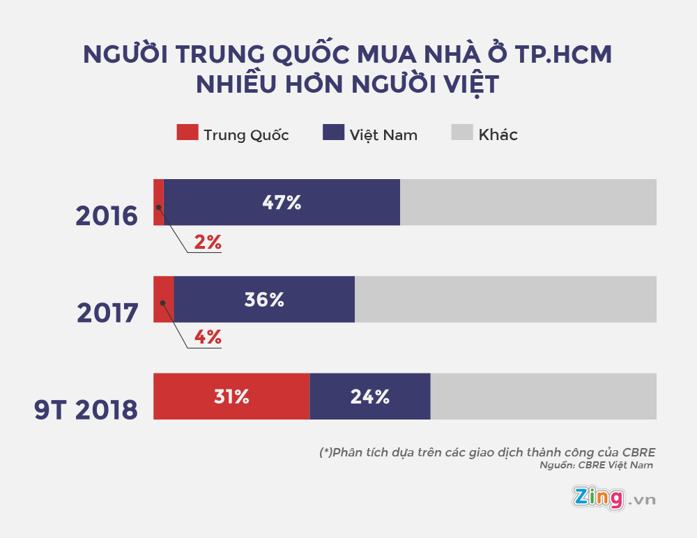 Người Trung Quốc mua nhà TP.HCM tăng đột biến: Thực tế ra sao?