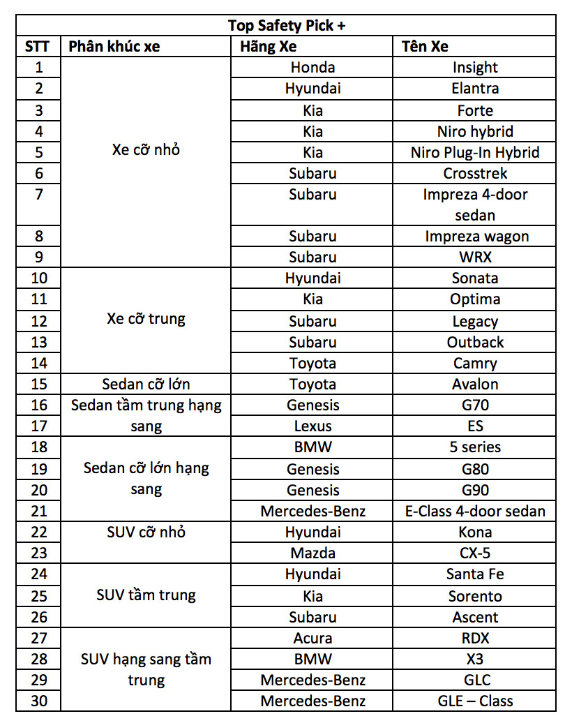 Mercedes E Class, BMW 5 series... xướng tên trong danh sách xe an toàn nhất năm