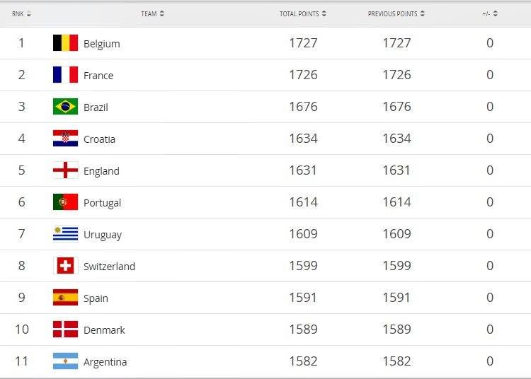 BXH FIFA tháng 12/2018: Việt Nam tiếp tục khiến Thái Lan ngước nhìn