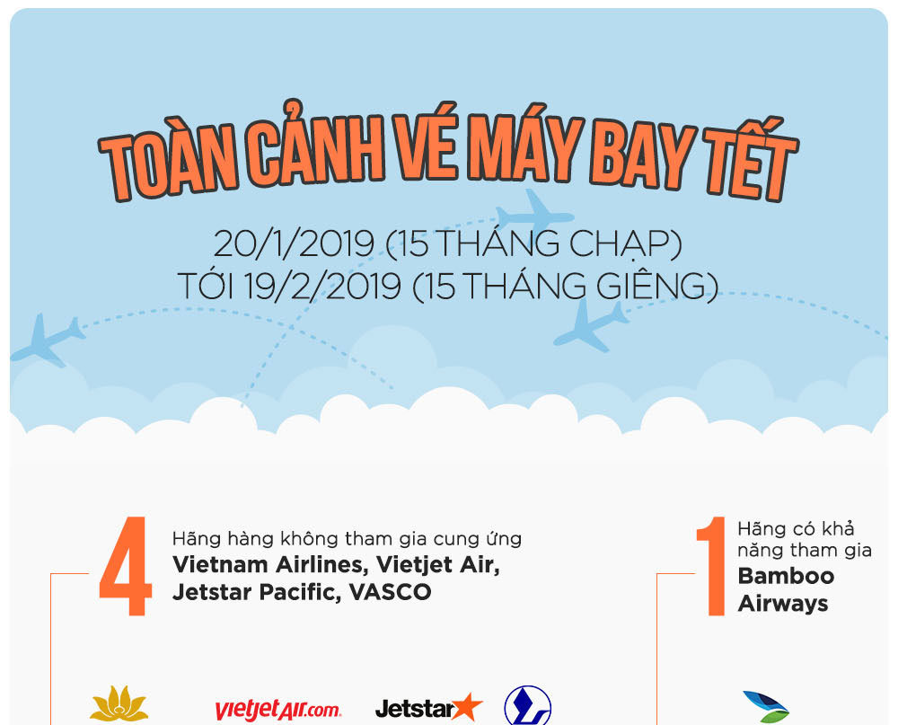 Tăng chuyến, nâng giá tới 3 lần, vé máy bay Tết vẫn cháy hàng