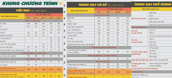 Toàn cảnh chương trình giáo dục phổ thông mới từng cấp học