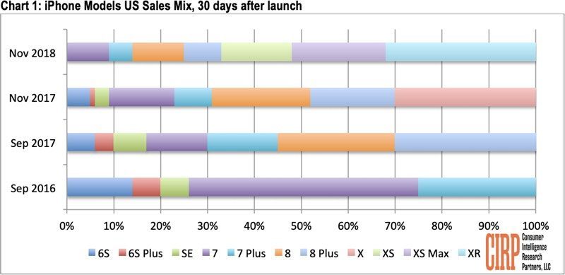 Sau nhiều chê bai, iPhone Xr gây bất ngờ khi bán chạy nhất tháng 11
