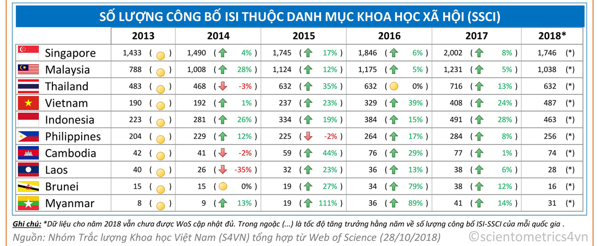 Công bố quốc tế ngành Khoa học xã hội của VN tăng nhưng trích dẫn giảm