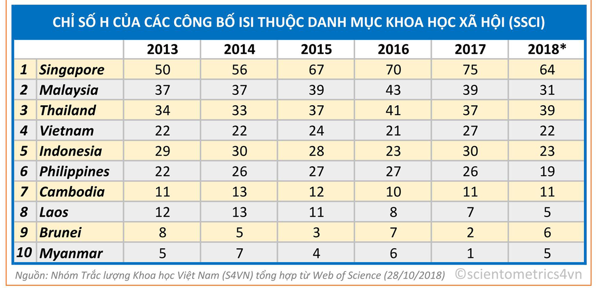 Công bố quốc tế ngành Khoa học xã hội của VN tăng nhưng trích dẫn giảm