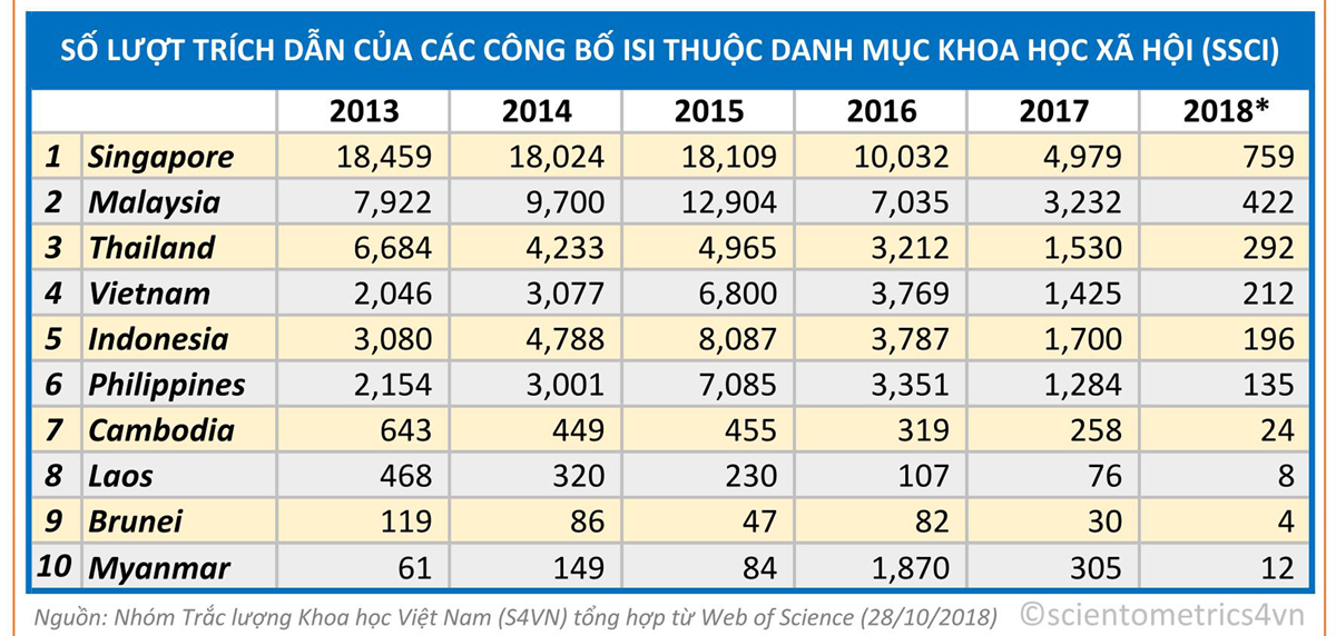 Công bố quốc tế ngành Khoa học xã hội của VN tăng nhưng trích dẫn giảm